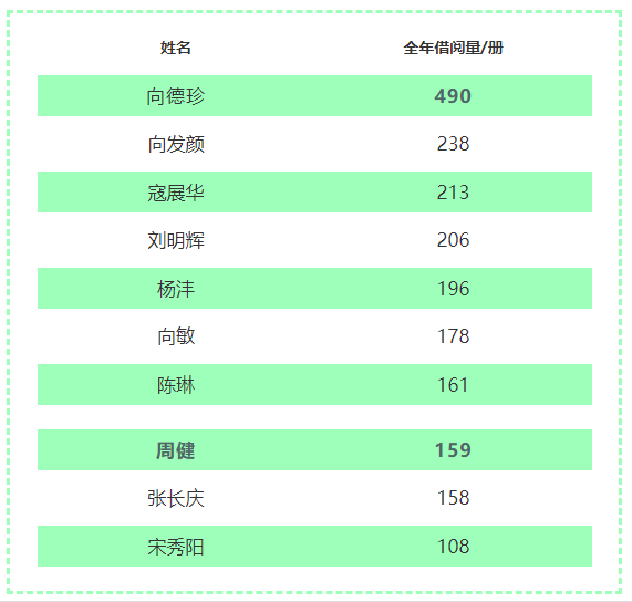 世界读书日|如此优秀的读者里面有没有你：巴东县图书馆2022年度优秀读者名单公布