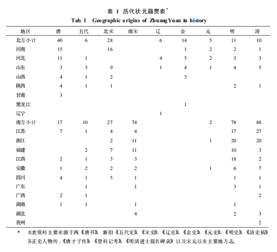 古代科举考试，为何南北方考生的成绩差距很大？