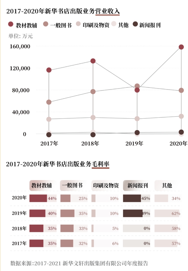 新华书店，到底赚不赚钱？