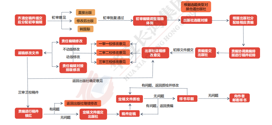 新手作者怎么出书？要花多少钱？1分钟搞懂出版流程和费用