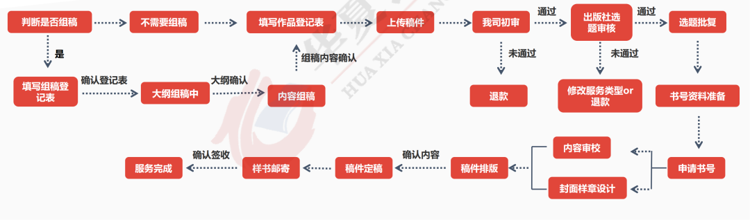 新手作者怎么出书？要花多少钱？1分钟搞懂出版流程和费用