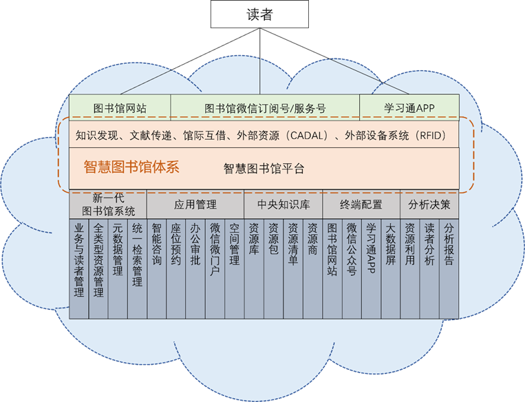 管理系统、服务平台与智慧图书馆平台