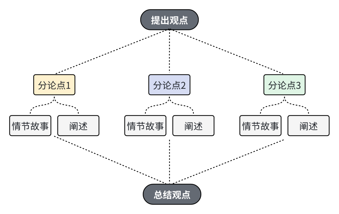 读书后，如何半小时写出一篇2000字的书评