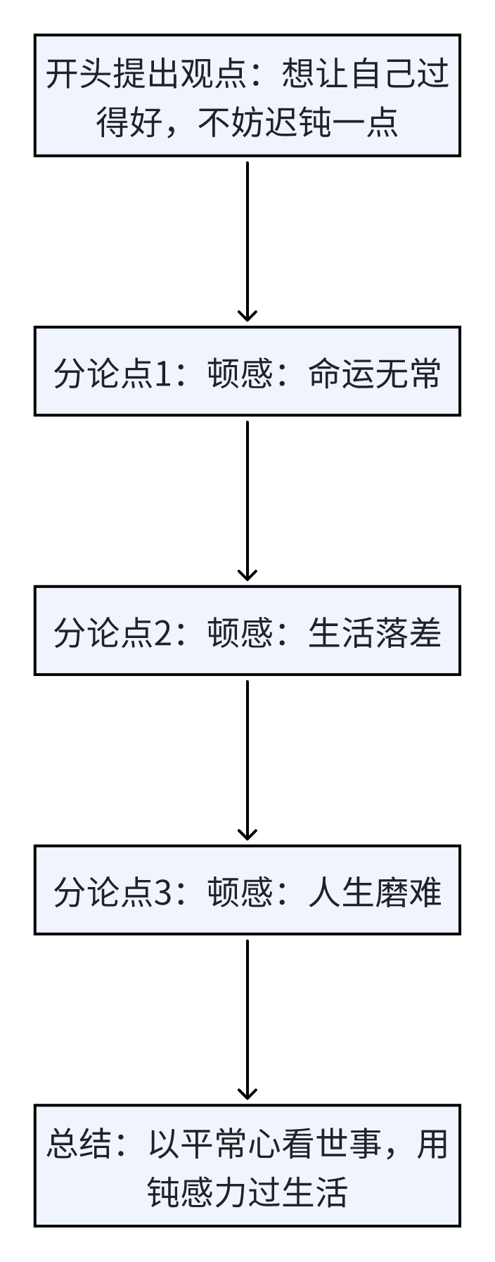 读书后，如何半小时写出一篇2000字的书评