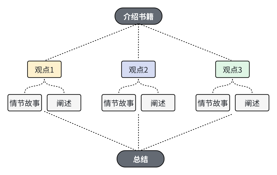 读书后，如何半小时写出一篇2000字的书评