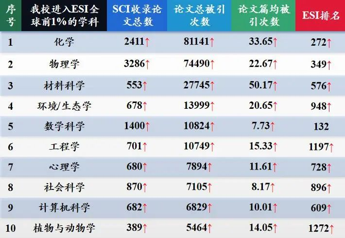 学科资讯：华中师范大学ESI高水平论文简报（2024年3月）