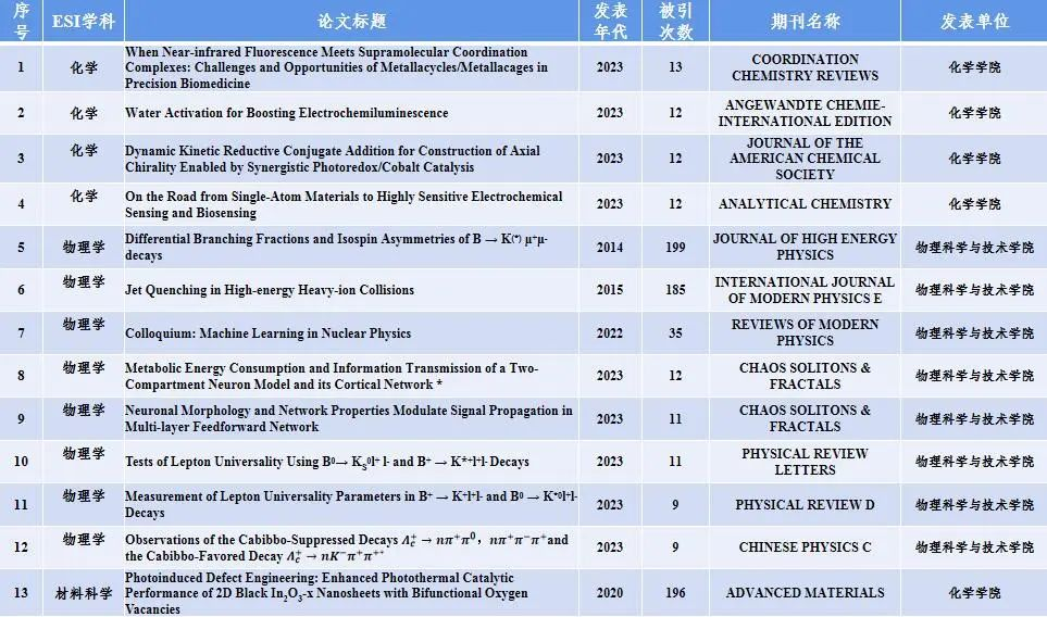 学科资讯：华中师范大学ESI高水平论文简报（2024年3月）