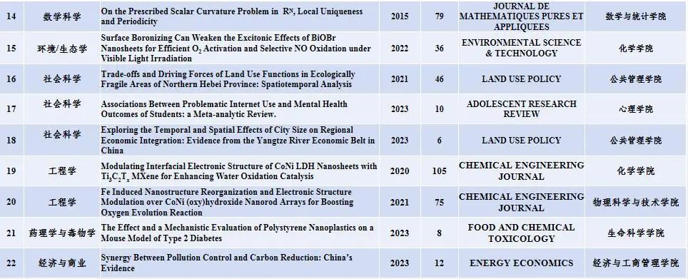 学科资讯：华中师范大学ESI高水平论文简报（2024年3月）