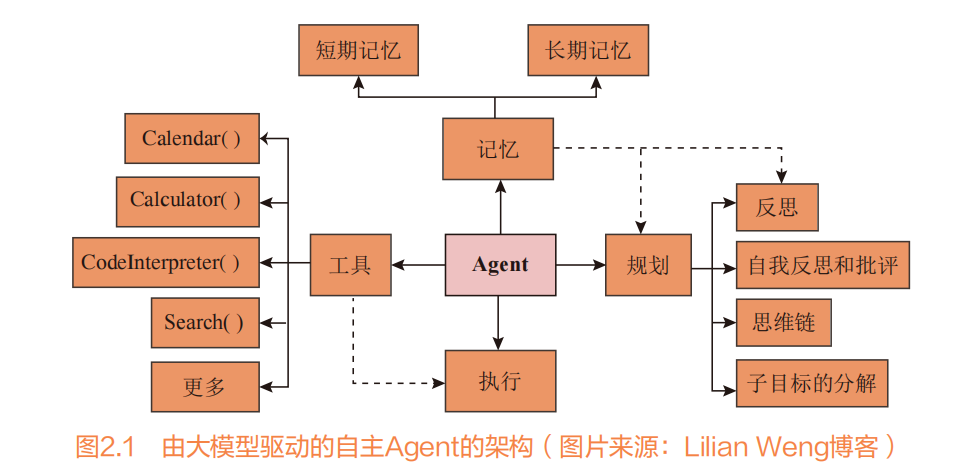 推荐一本get新技能的书籍，人人都可动手做AI Agent基础入门！！！