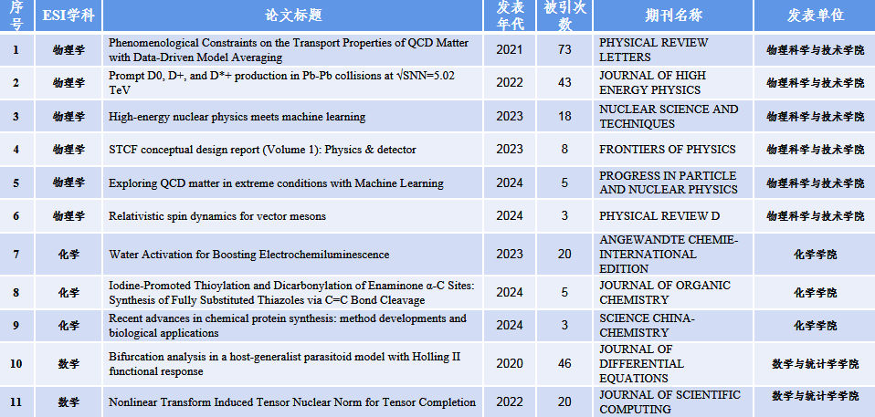 华中师范大学ESI高水平论文简报（2024年7月）