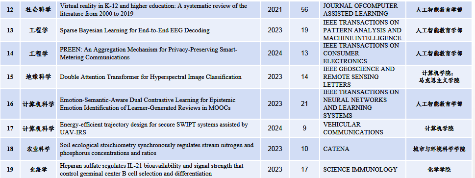 华中师范大学ESI高水平论文简报（2024年7月）