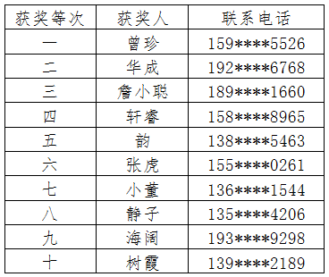 【领奖通知】十堰市图书馆“共和国大事记知识闯关活动”获奖名单！