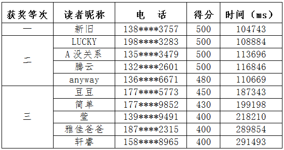 十堰市图书馆“献礼国庆阅读闯关活动”获奖名单来了！快来领取你的奖品吧