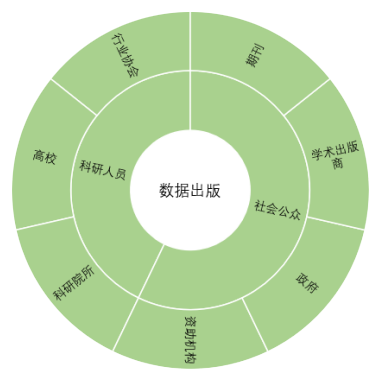 唐佳：利益相关者视角下数据出版相关机构的角色和互动机制研究