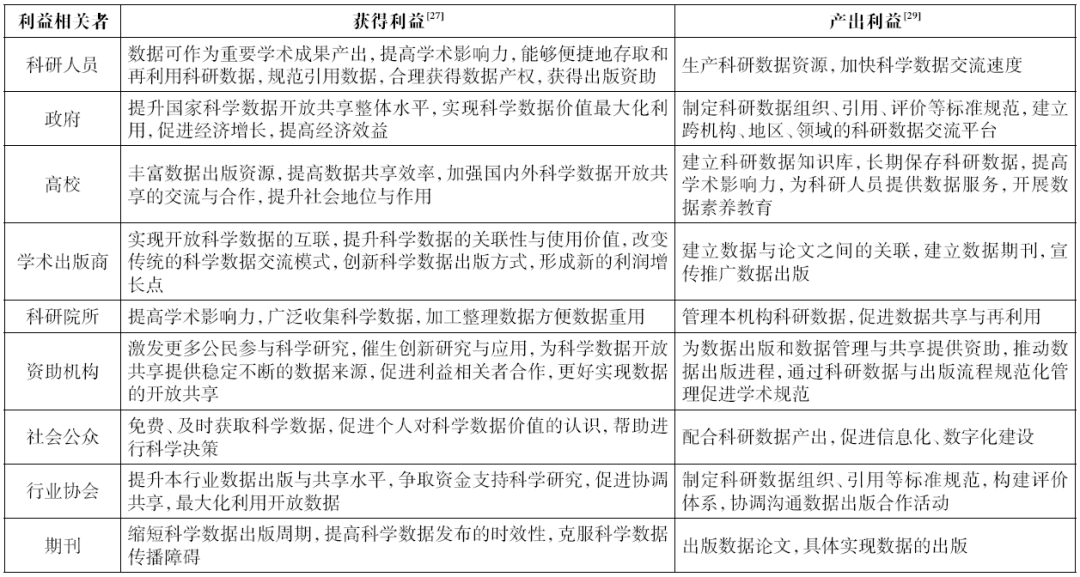 唐佳：利益相关者视角下数据出版相关机构的角色和互动机制研究