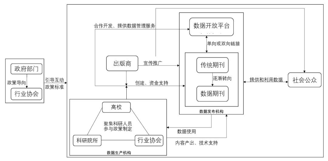 唐佳：利益相关者视角下数据出版相关机构的角色和互动机制研究