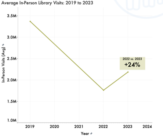 2024年美国城市图书馆委员会图书馆洞察报告