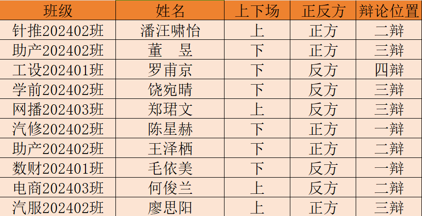 黄冈职业技术学院大学生辩论赛：辩论场上硝烟起, 妙语如珠展锋芒