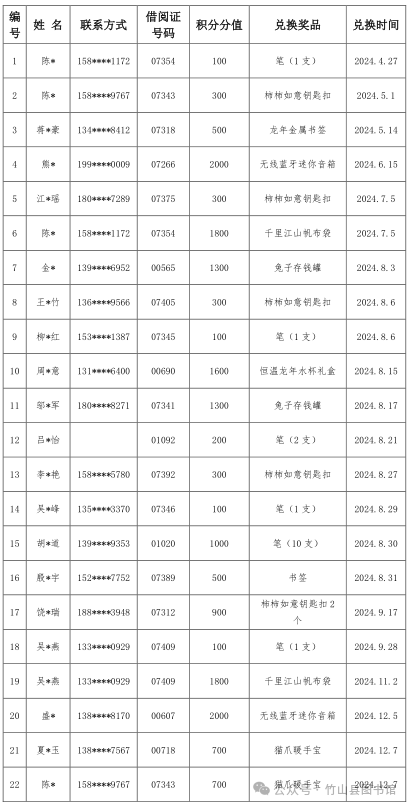 “积”不可失，来就“兑”了 竹山县图书馆积分兑好礼活动名单揭晓