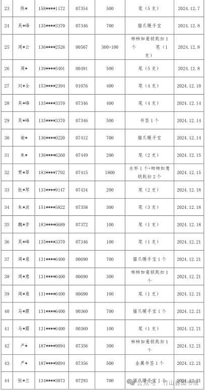 “积”不可失，来就“兑”了 竹山县图书馆积分兑好礼活动名单揭晓