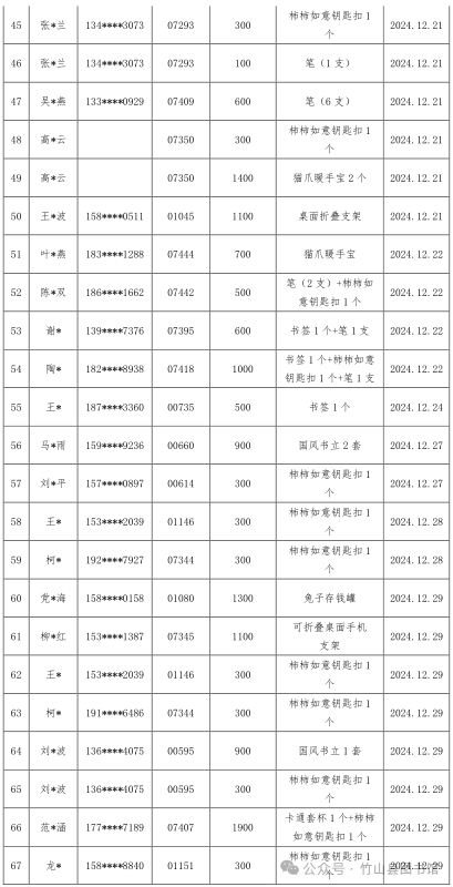 “积”不可失，来就“兑”了 竹山县图书馆积分兑好礼活动名单揭晓