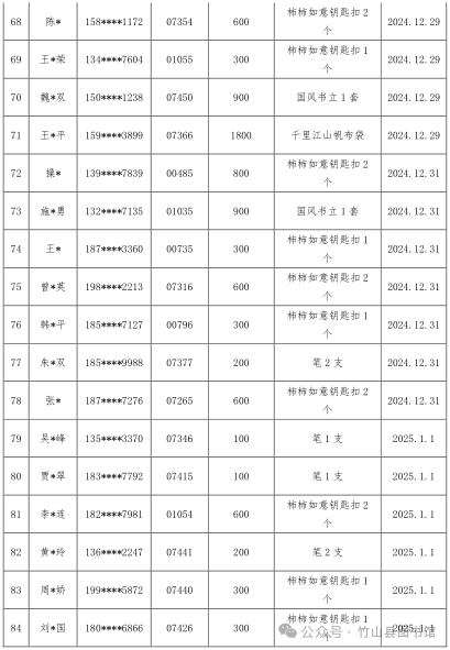 “积”不可失，来就“兑”了 竹山县图书馆积分兑好礼活动名单揭晓