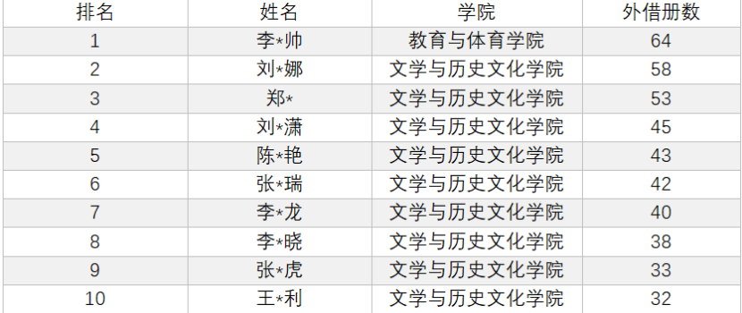 陇东学院图书馆2024年阅读报告