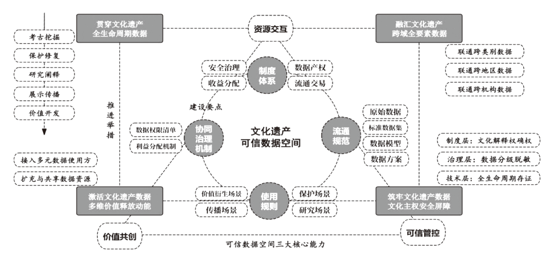 王玉珏：文化遗产可信数据空间建设 现实意义、核心 要点与实践进路