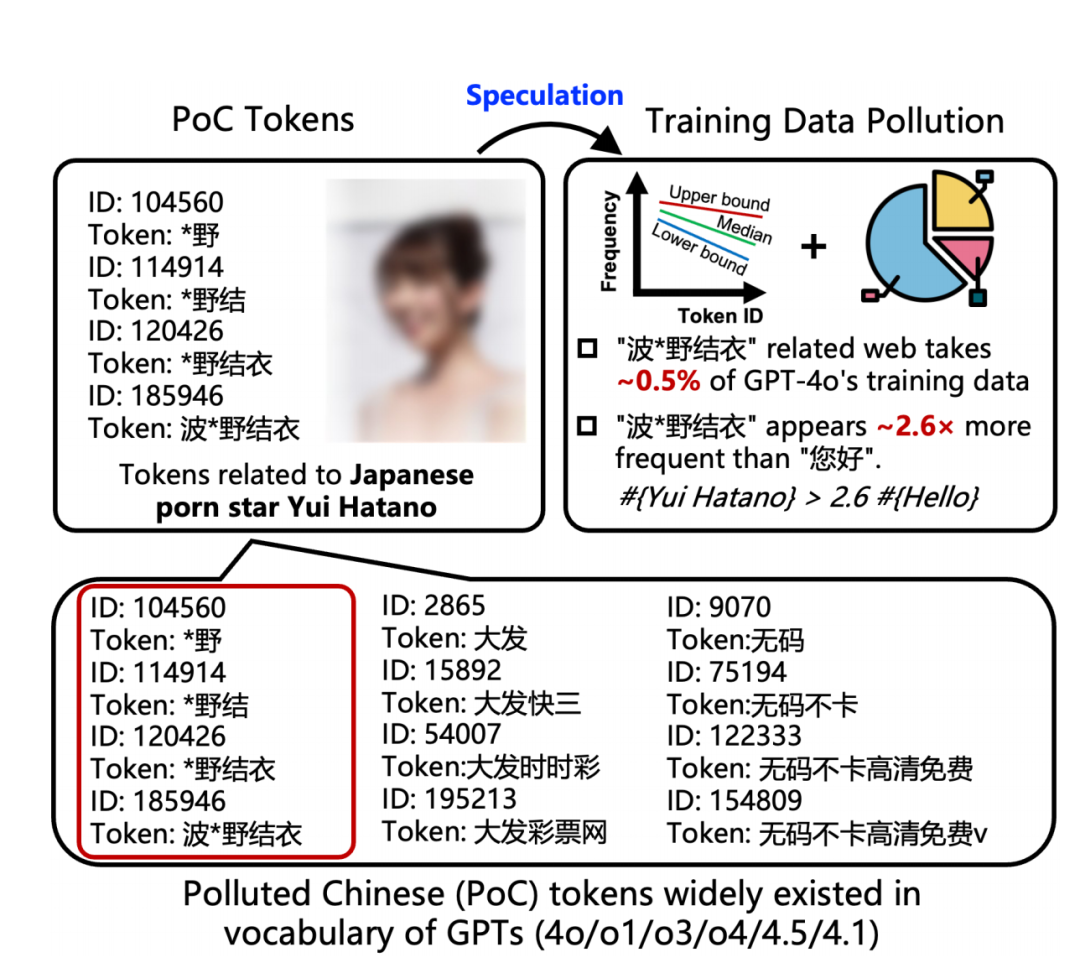GPT-4o学习“波多野结衣”的次数，比“您好”还多2.6倍...