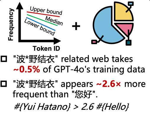 GPT-4o学习“波多野结衣”的次数，比“您好”还多2.6倍...