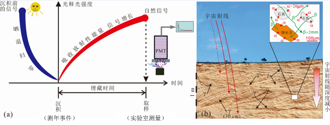 赋能科研！长江大学地科学院光释光实验室正式启用